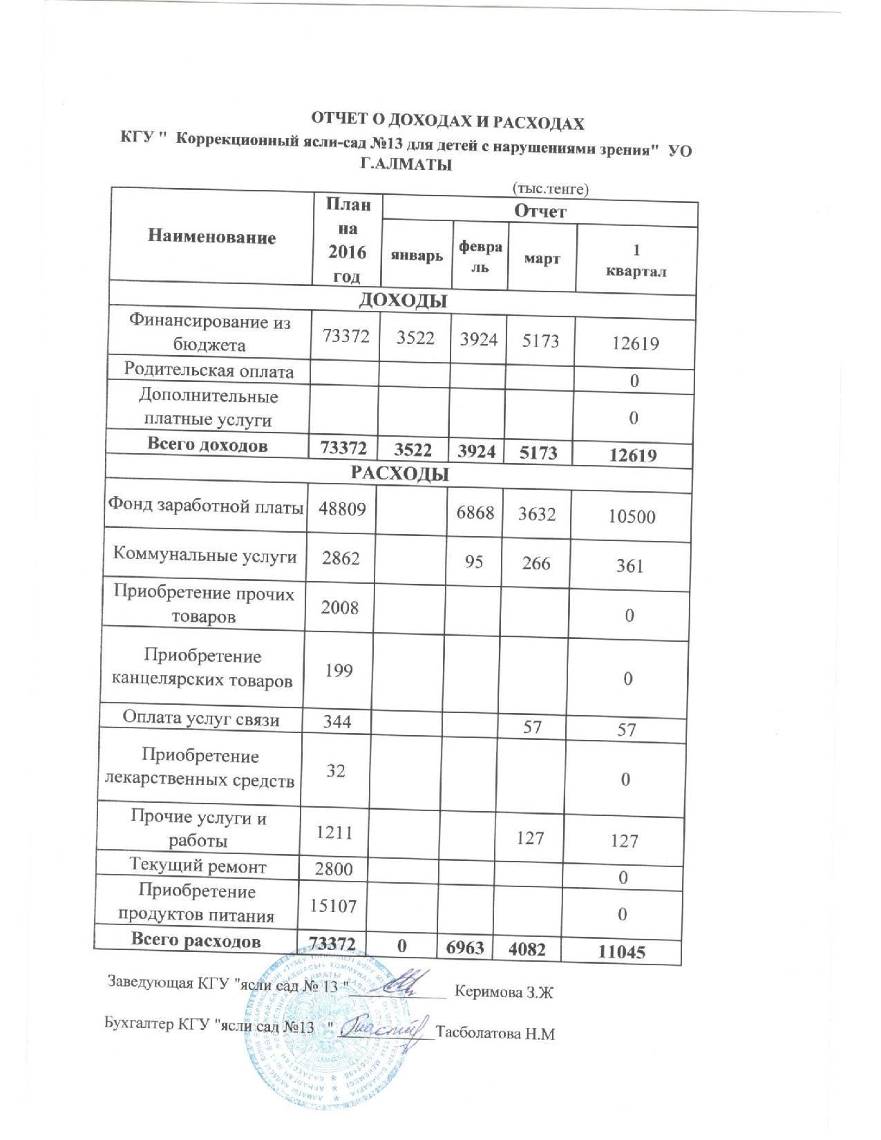 ОТЧЕТ О ДОХОДАХ И РАСХОДАХ НА 1 квартал  2016 ГОД