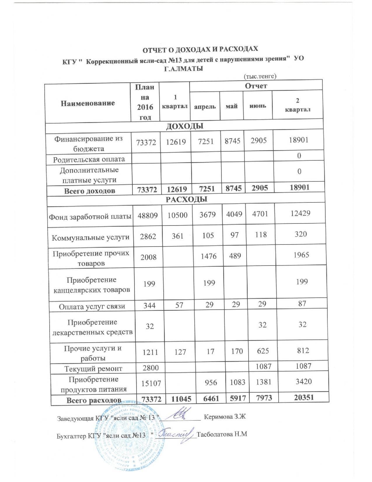 ОТЧЕТ О ДОХОДАХ И РАСХОДАХ НА 2 квартал  2016 ГОД