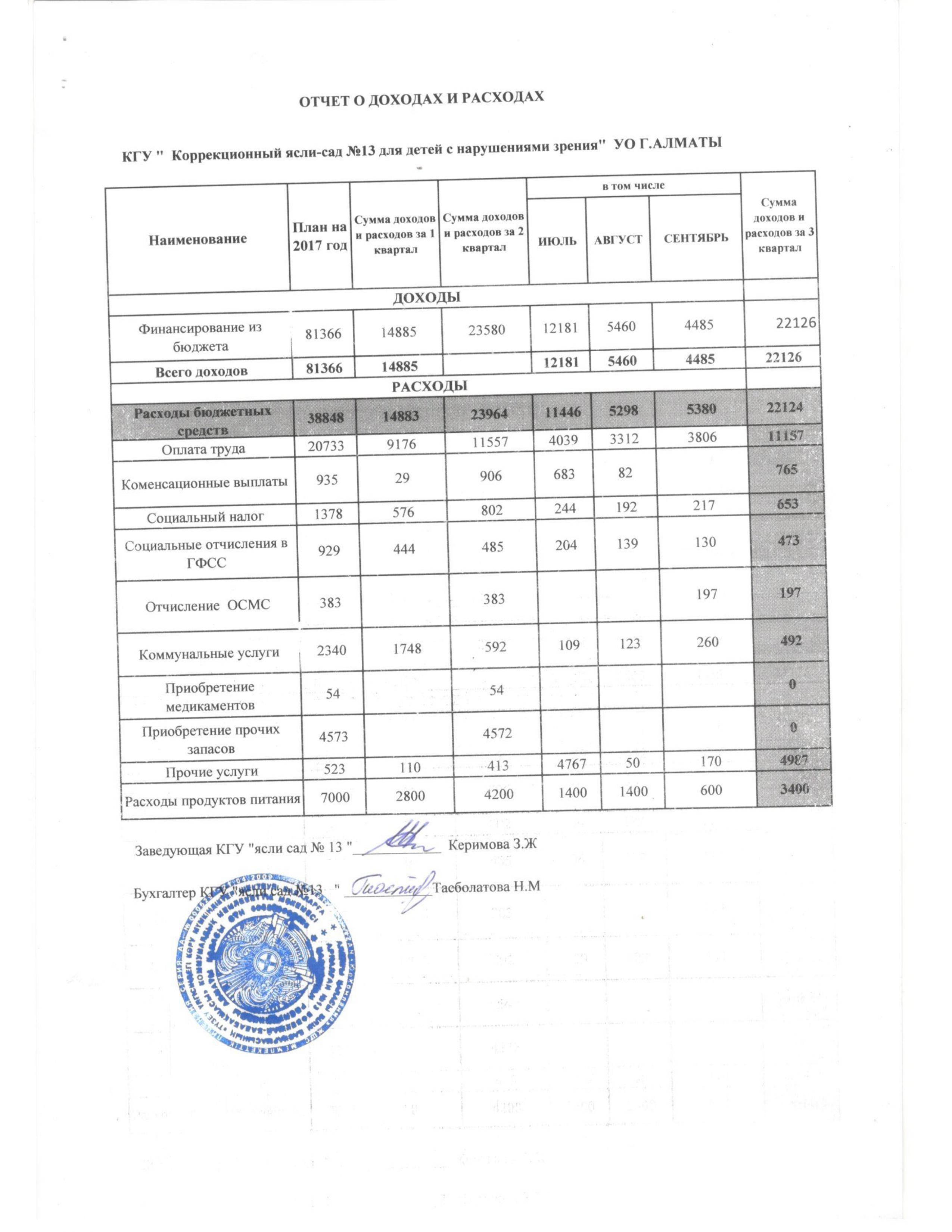 Отчет о доходах и расходах 3 квартал 2017г