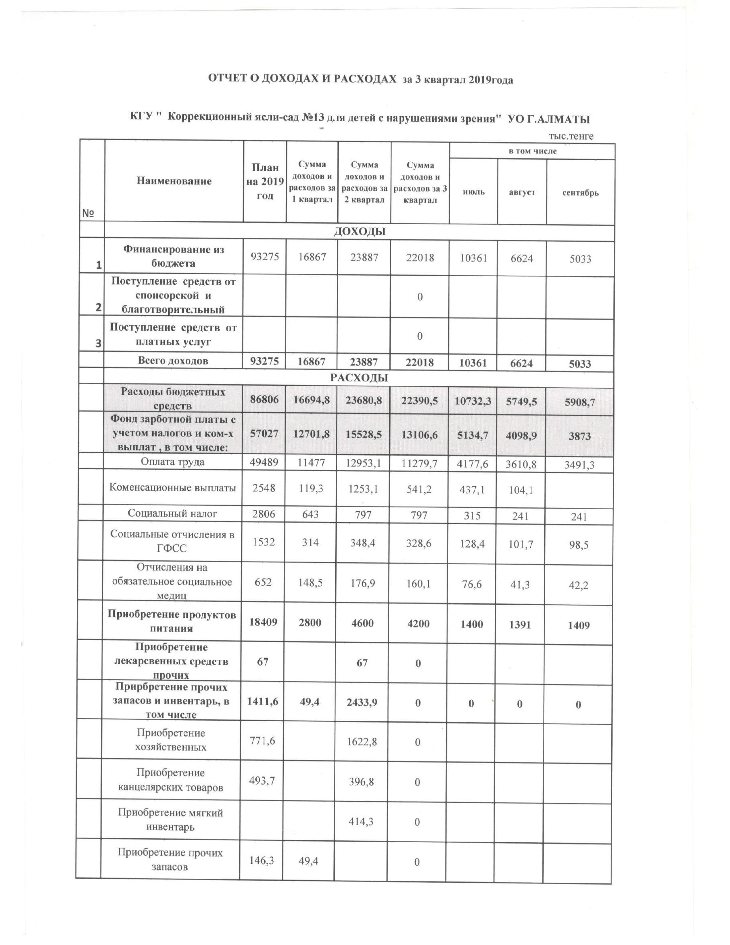 Отчет о доходах и расходах 3 квартал 2019 года