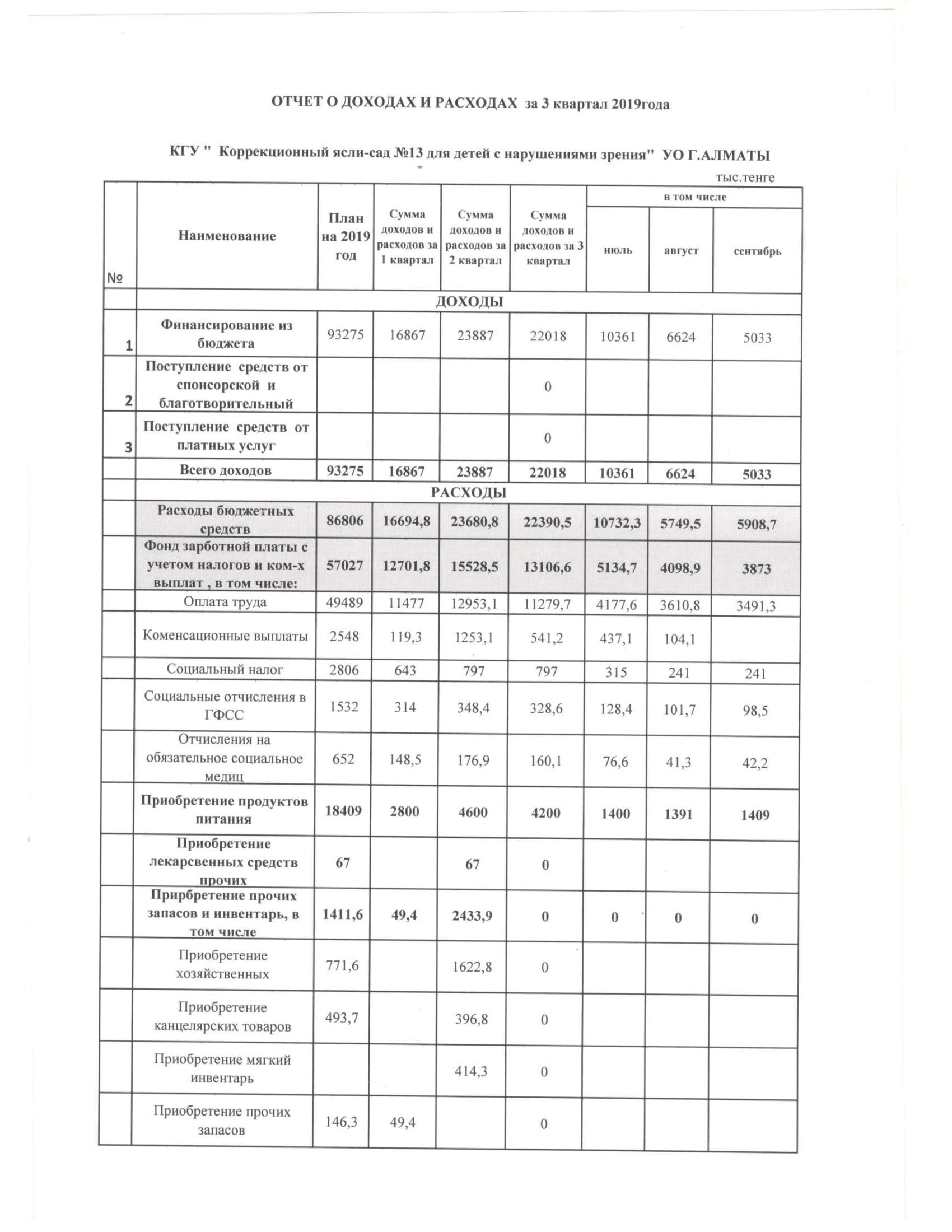 Отчет о доходах и расходах за 3 квартал 2019 года