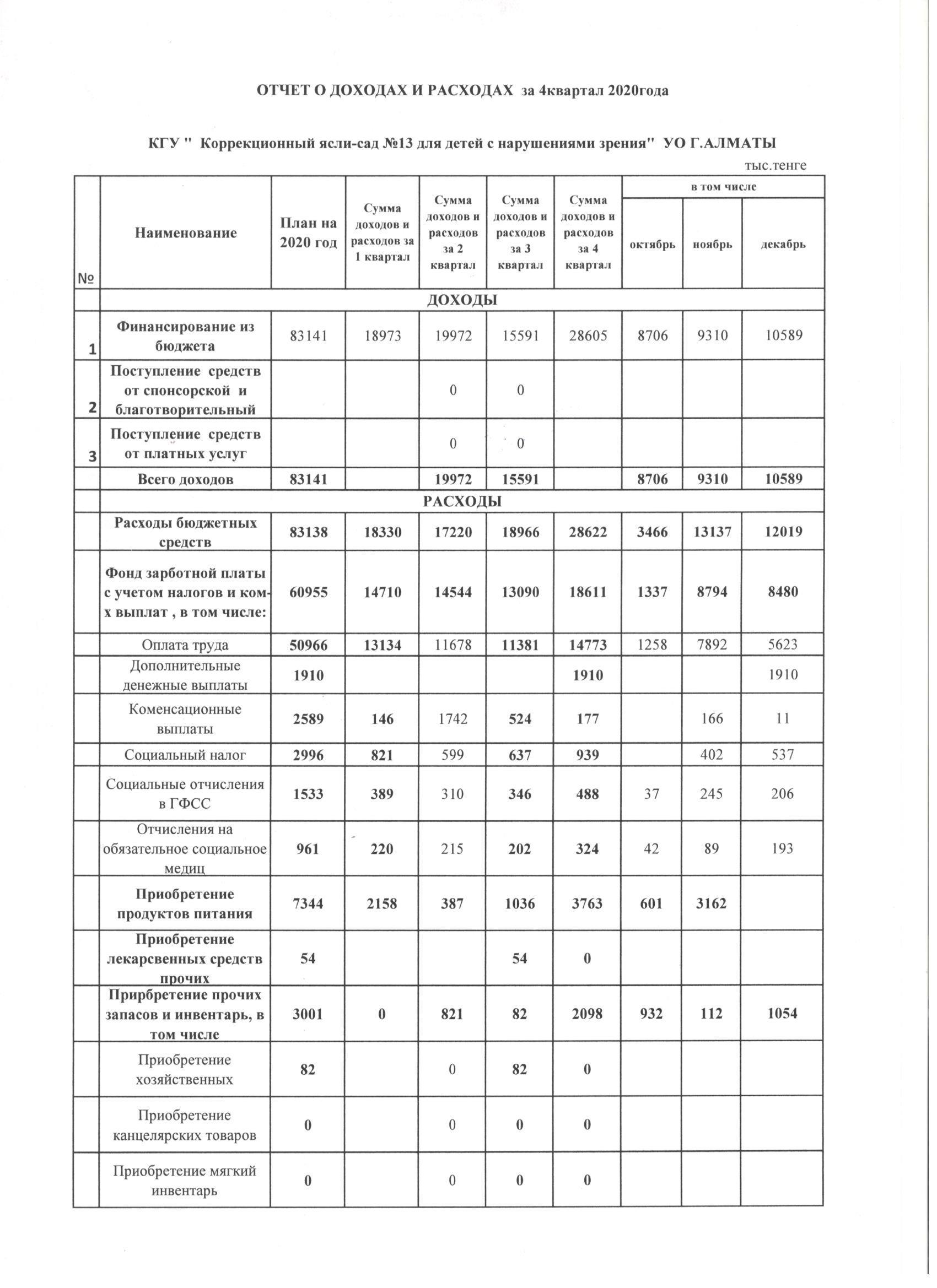 Отчет о доходах и расходах на за 4 квартал 2020 года