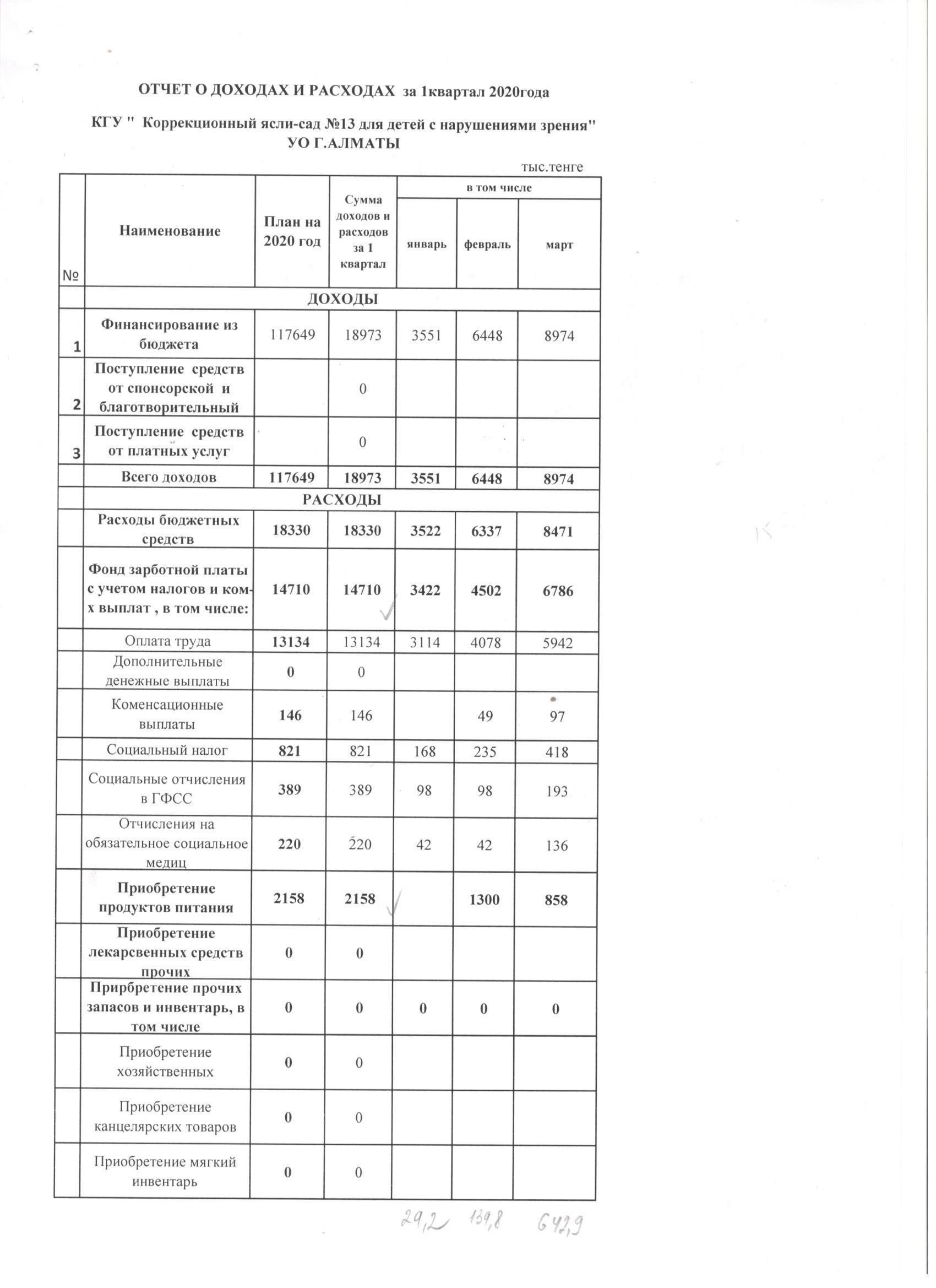 Отчет о доходах и расходах на за 1 квартал 2020 года