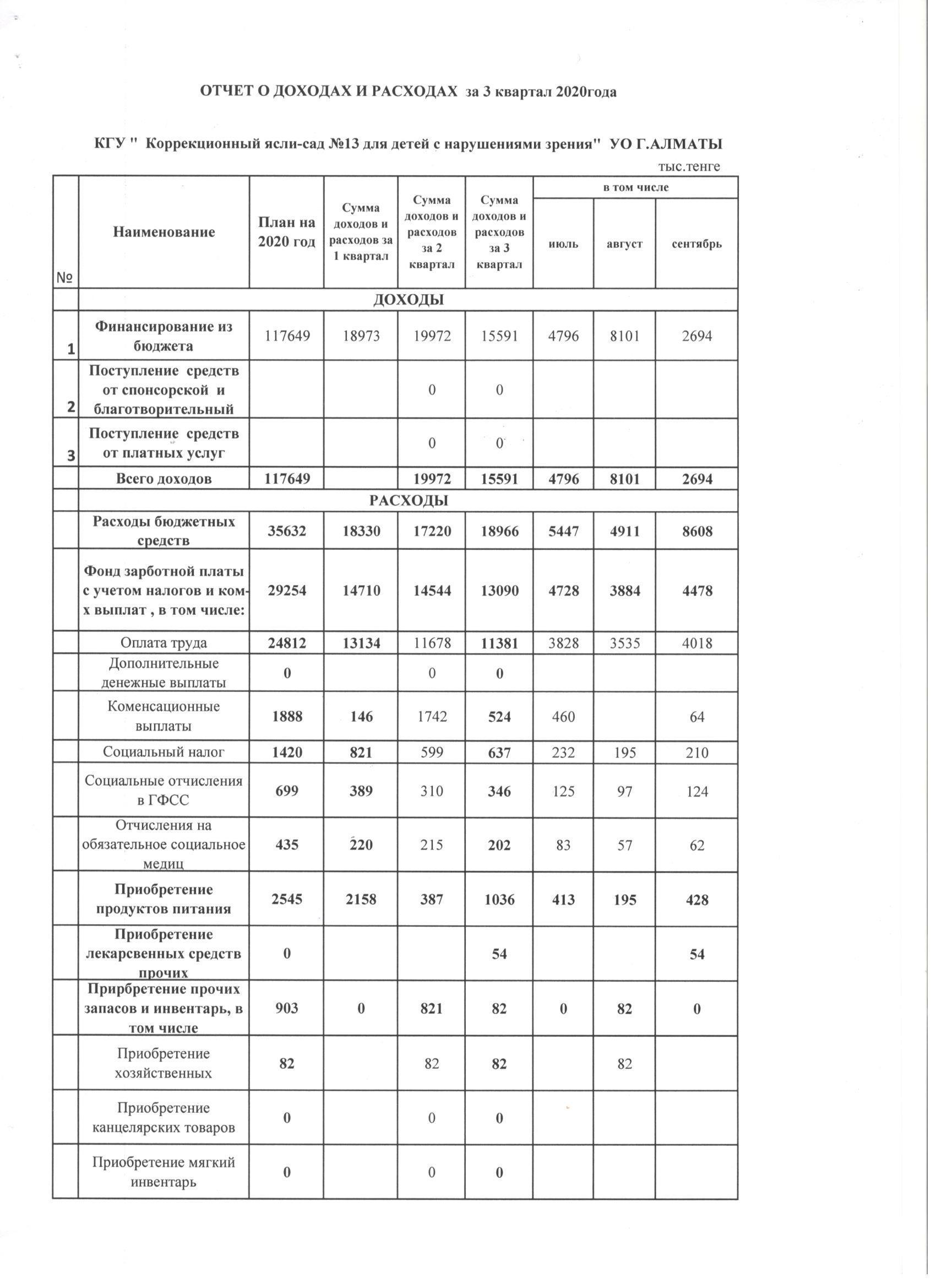 Отчет о доходах и расходах на за 3 квартал 2020 года