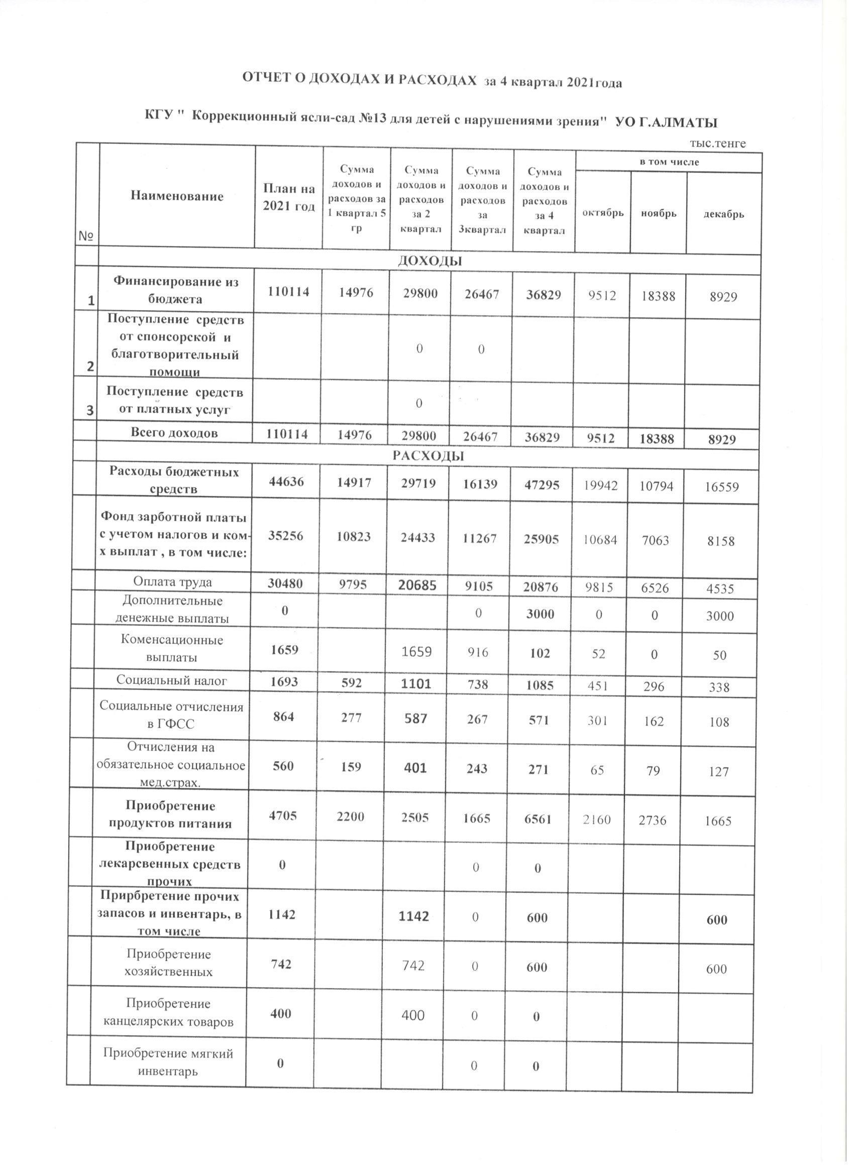 Отчет о доходах и расходах за 4 квартал 2021 года